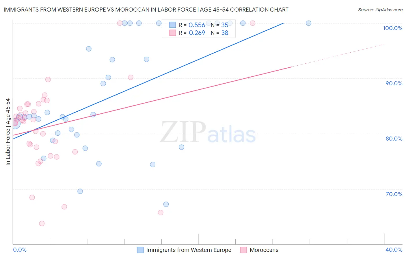 Immigrants from Western Europe vs Moroccan In Labor Force | Age 45-54