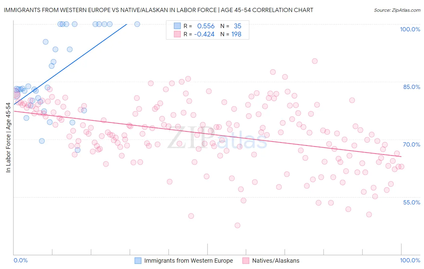 Immigrants from Western Europe vs Native/Alaskan In Labor Force | Age 45-54