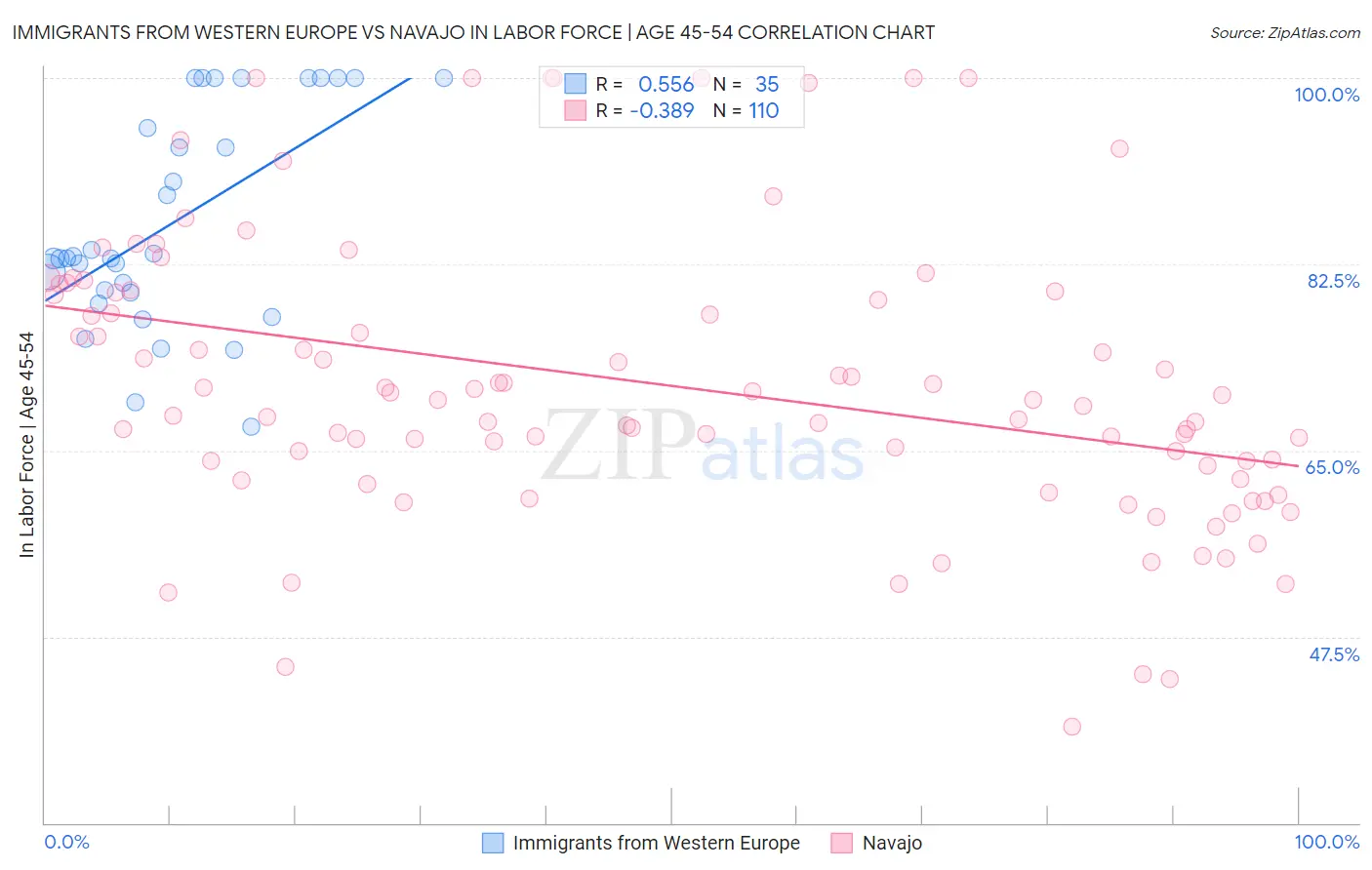 Immigrants from Western Europe vs Navajo In Labor Force | Age 45-54