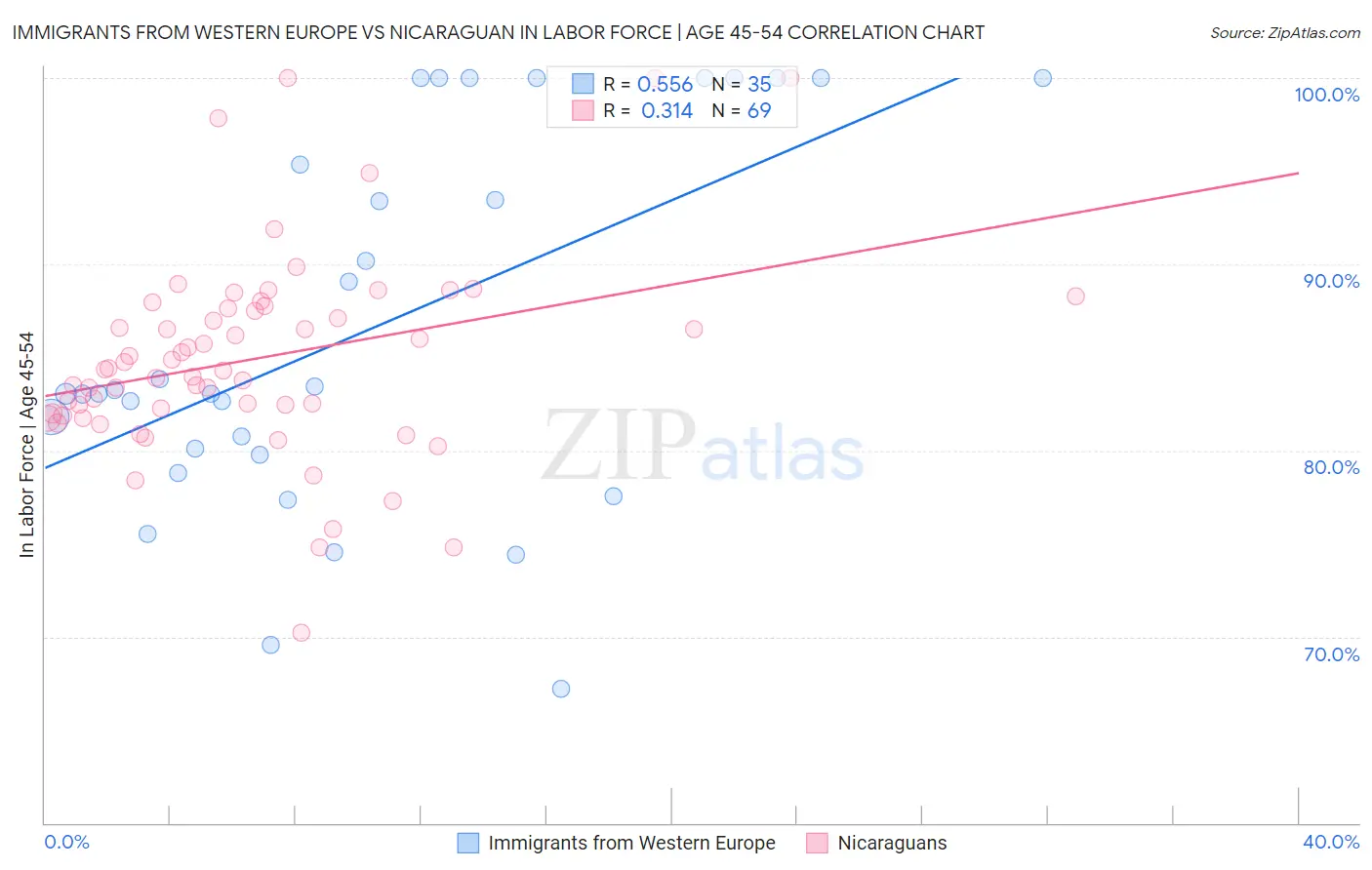 Immigrants from Western Europe vs Nicaraguan In Labor Force | Age 45-54