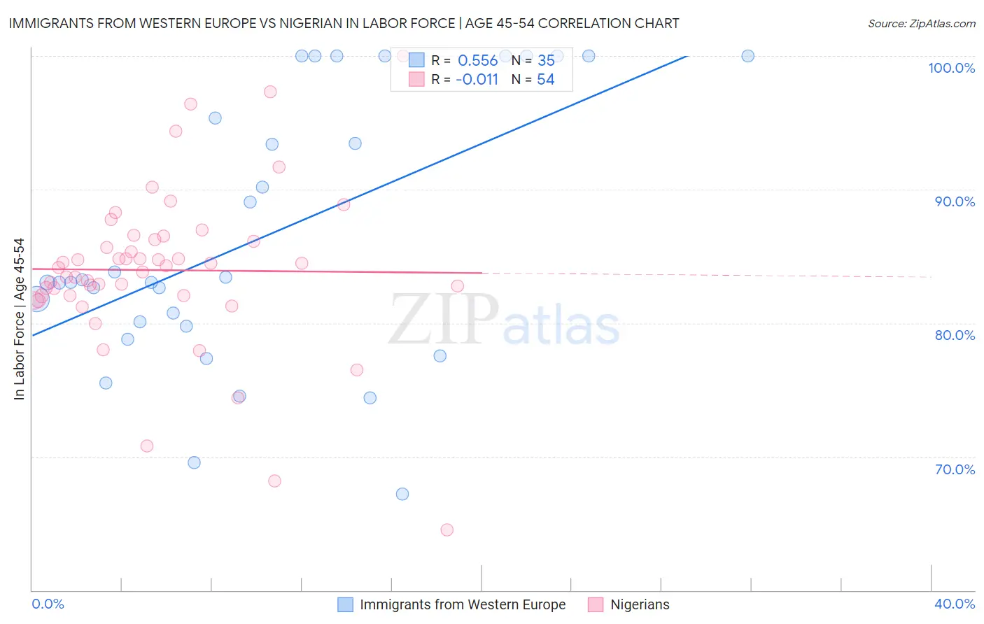 Immigrants from Western Europe vs Nigerian In Labor Force | Age 45-54