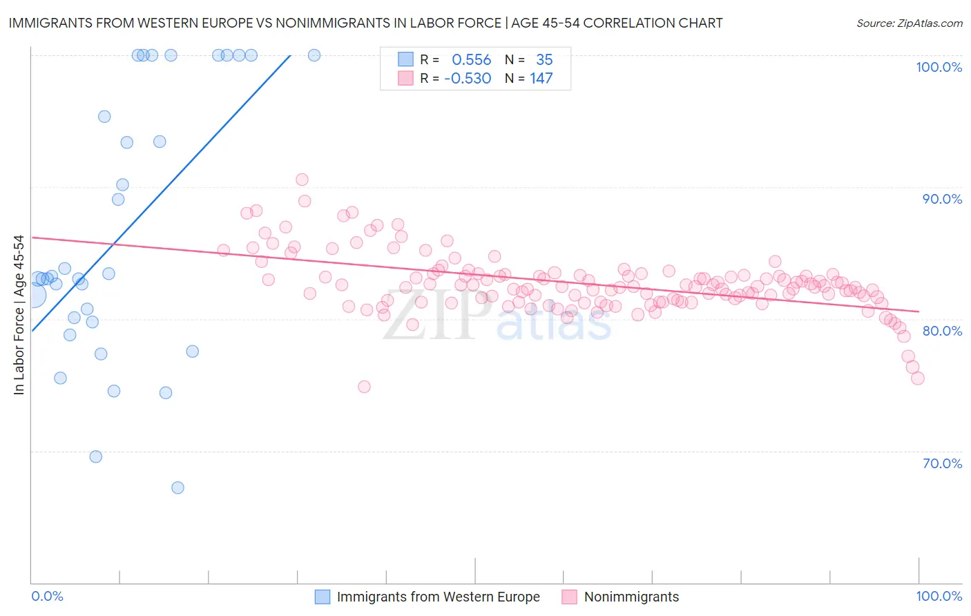 Immigrants from Western Europe vs Nonimmigrants In Labor Force | Age 45-54