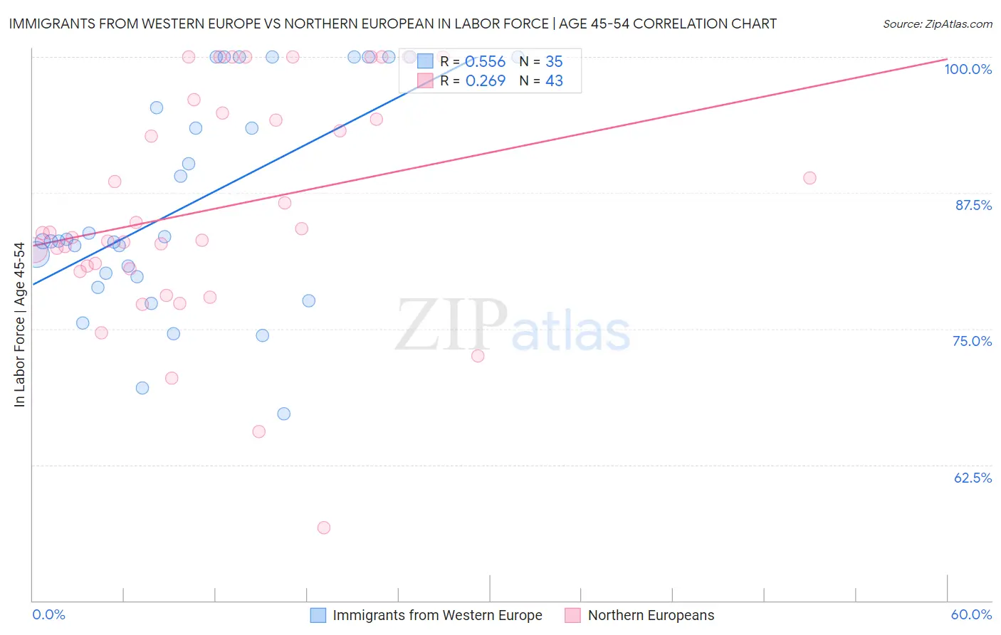 Immigrants from Western Europe vs Northern European In Labor Force | Age 45-54