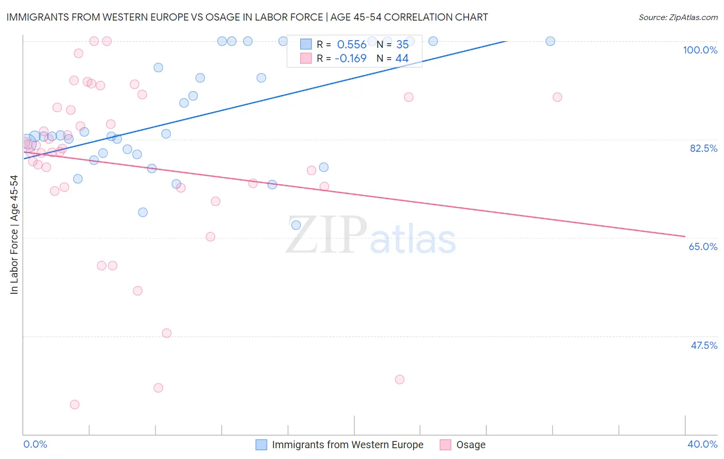 Immigrants from Western Europe vs Osage In Labor Force | Age 45-54