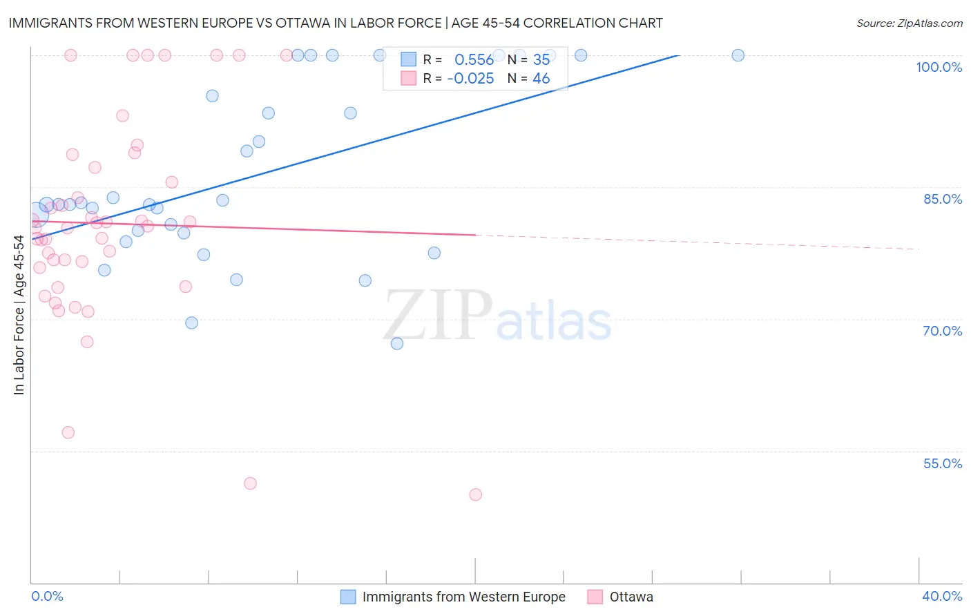 Immigrants from Western Europe vs Ottawa In Labor Force | Age 45-54