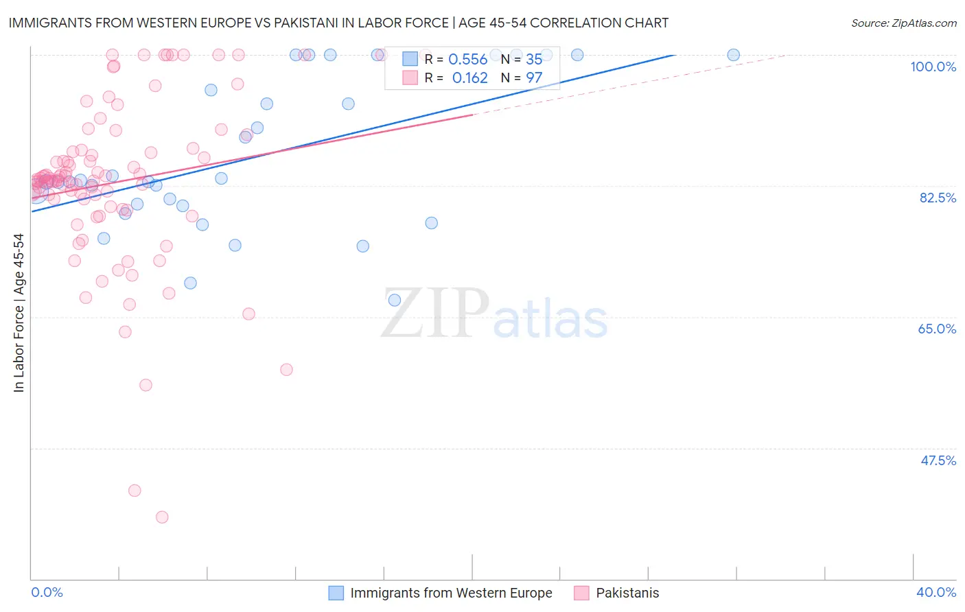 Immigrants from Western Europe vs Pakistani In Labor Force | Age 45-54
