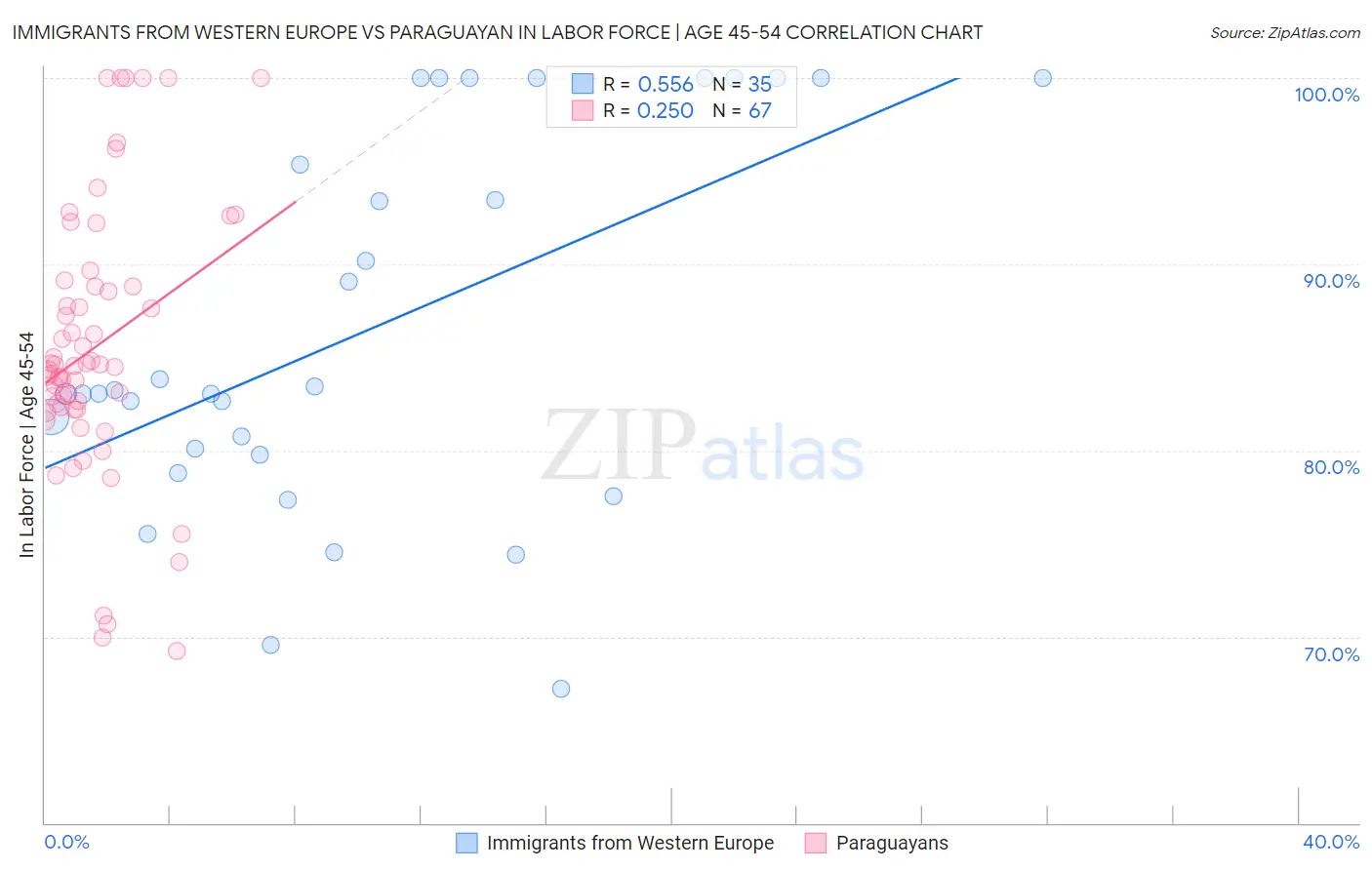 Immigrants from Western Europe vs Paraguayan In Labor Force | Age 45-54