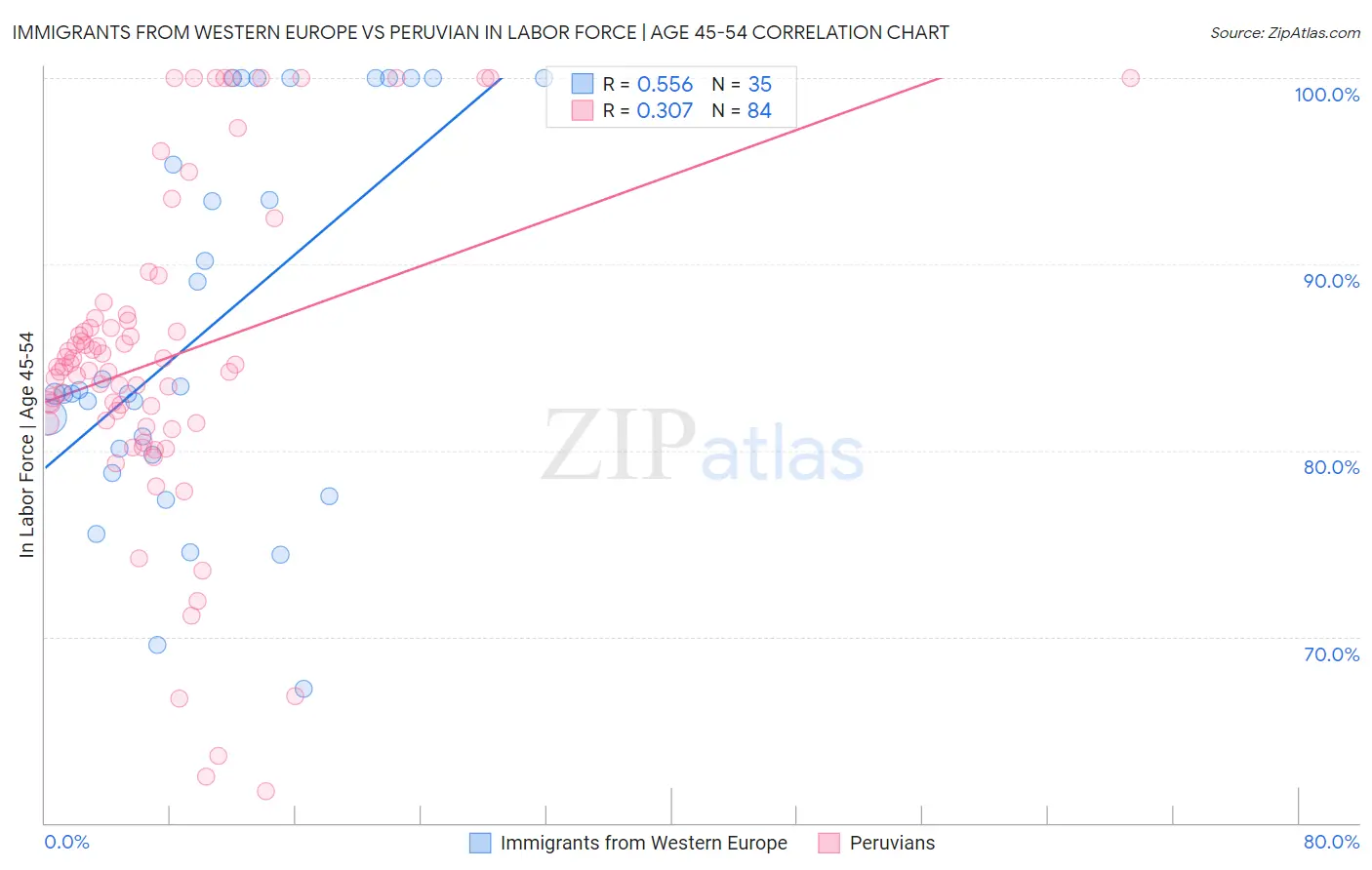 Immigrants from Western Europe vs Peruvian In Labor Force | Age 45-54