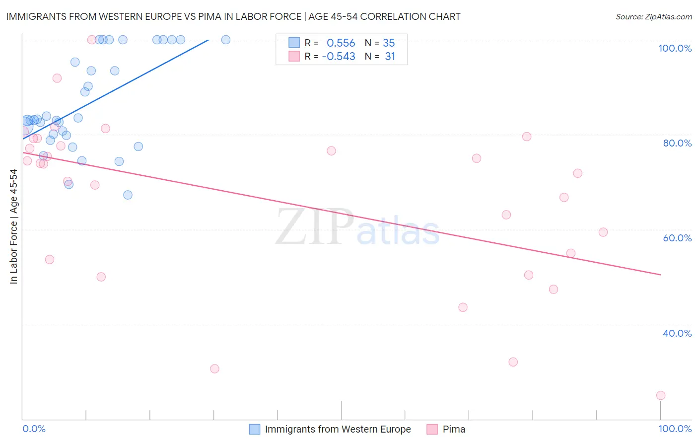 Immigrants from Western Europe vs Pima In Labor Force | Age 45-54