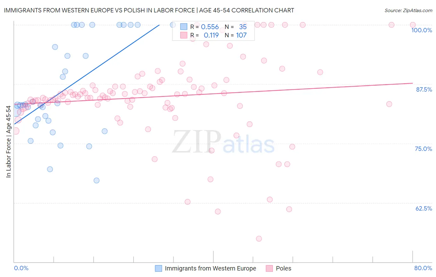 Immigrants from Western Europe vs Polish In Labor Force | Age 45-54