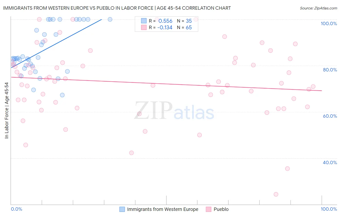 Immigrants from Western Europe vs Pueblo In Labor Force | Age 45-54