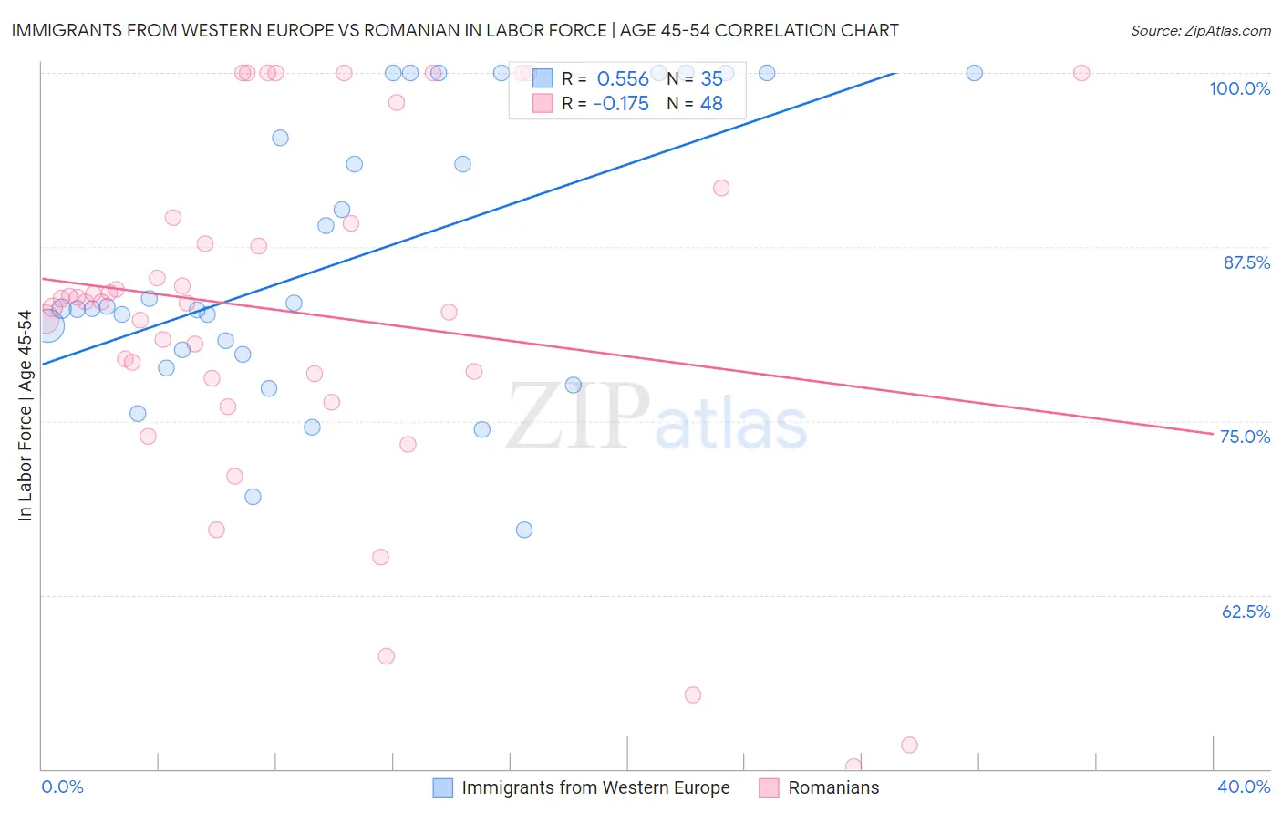Immigrants from Western Europe vs Romanian In Labor Force | Age 45-54