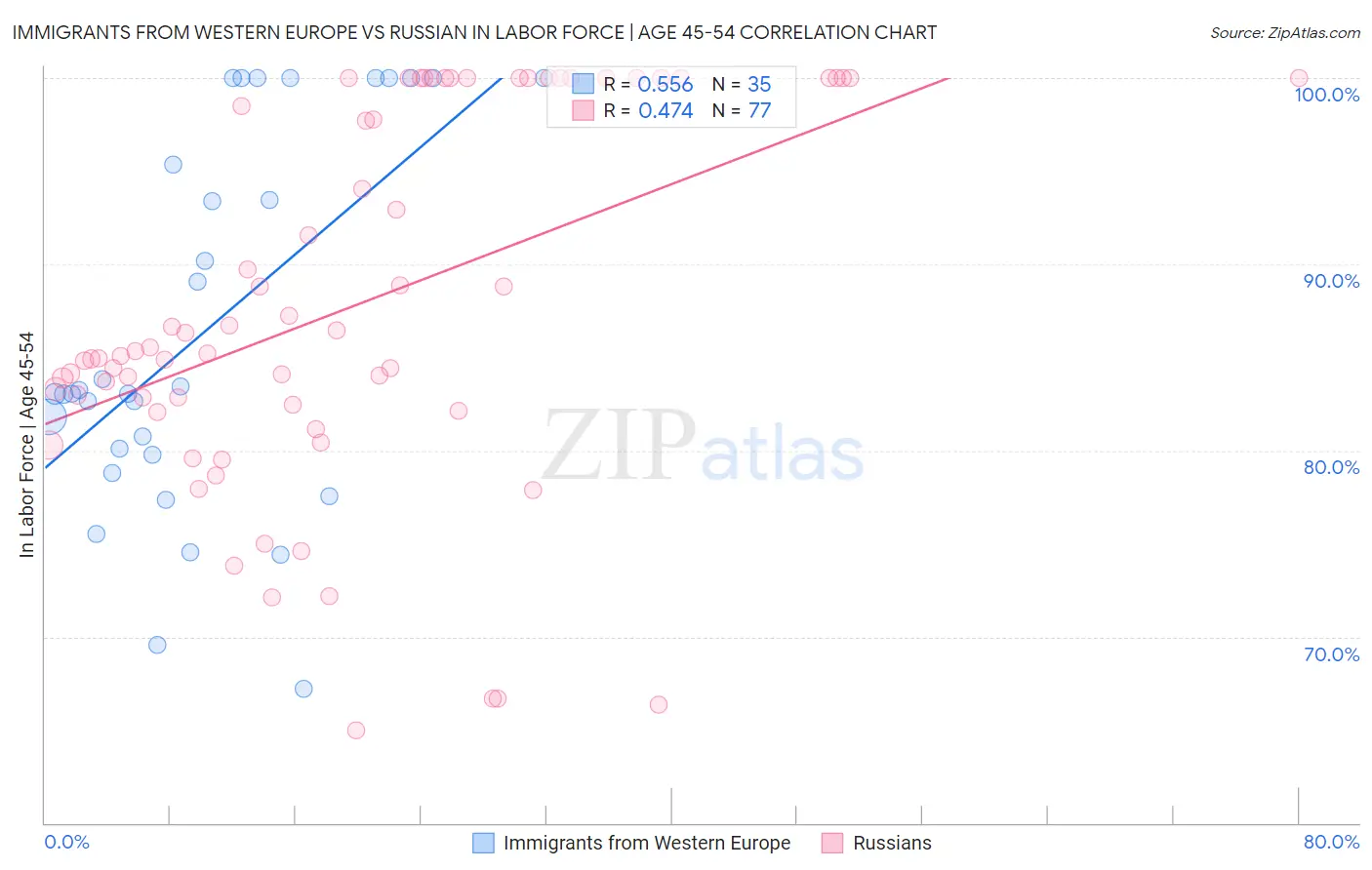 Immigrants from Western Europe vs Russian In Labor Force | Age 45-54
