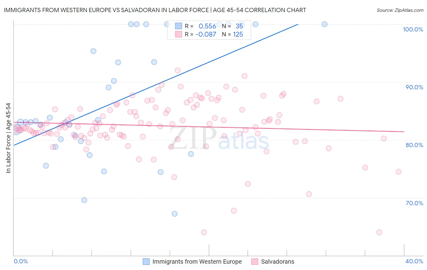 Immigrants from Western Europe vs Salvadoran In Labor Force | Age 45-54