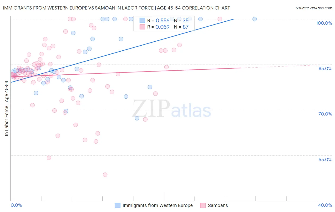 Immigrants from Western Europe vs Samoan In Labor Force | Age 45-54