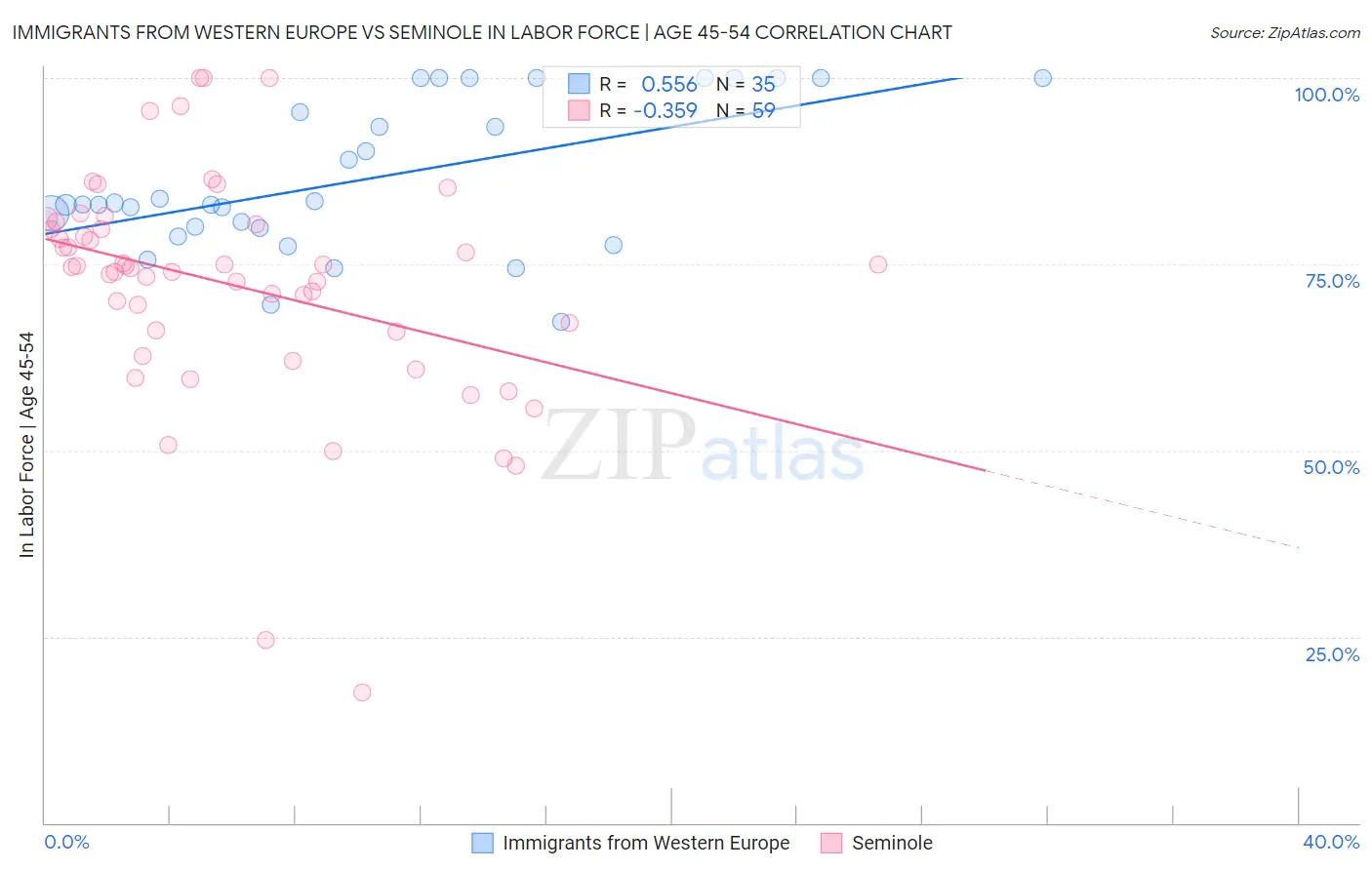 Immigrants from Western Europe vs Seminole In Labor Force | Age 45-54