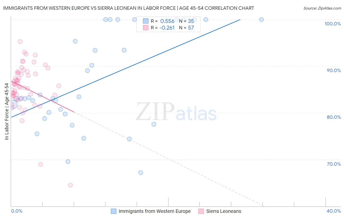 Immigrants from Western Europe vs Sierra Leonean In Labor Force | Age 45-54