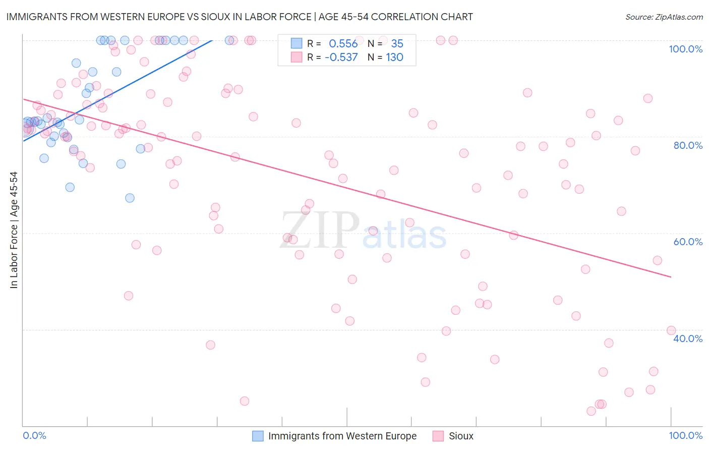 Immigrants from Western Europe vs Sioux In Labor Force | Age 45-54