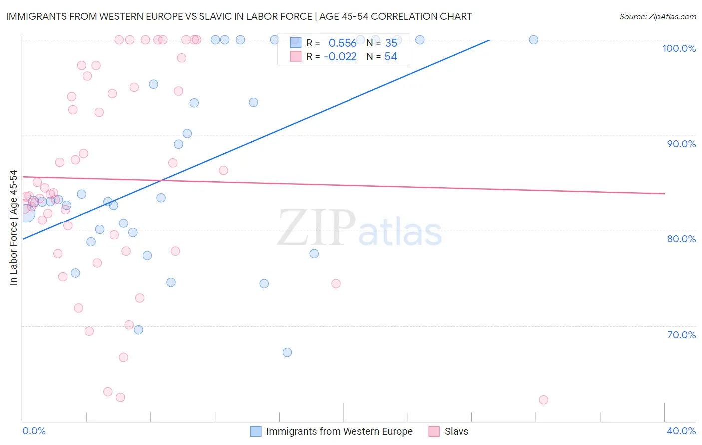 Immigrants from Western Europe vs Slavic In Labor Force | Age 45-54
