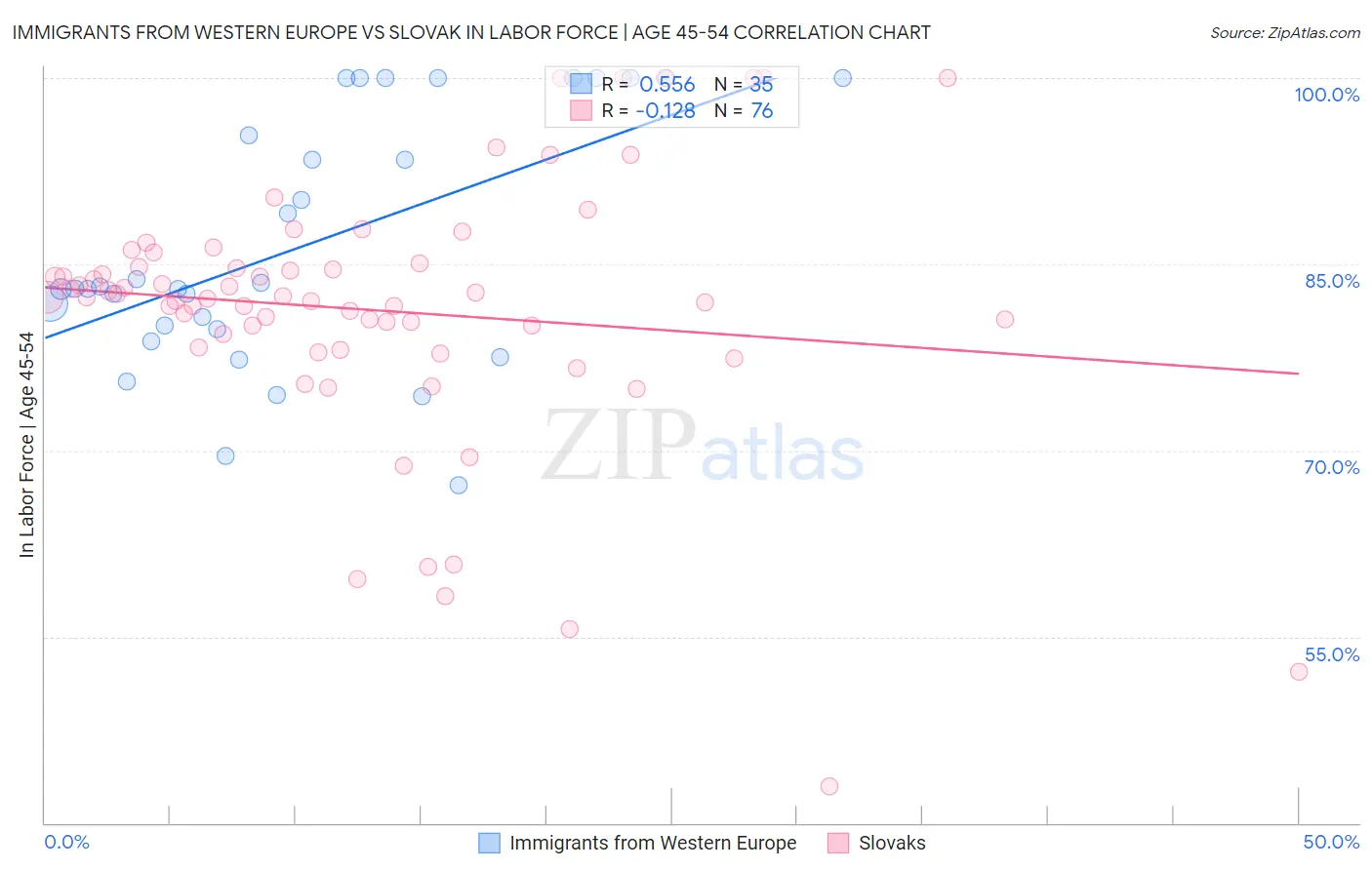 Immigrants from Western Europe vs Slovak In Labor Force | Age 45-54