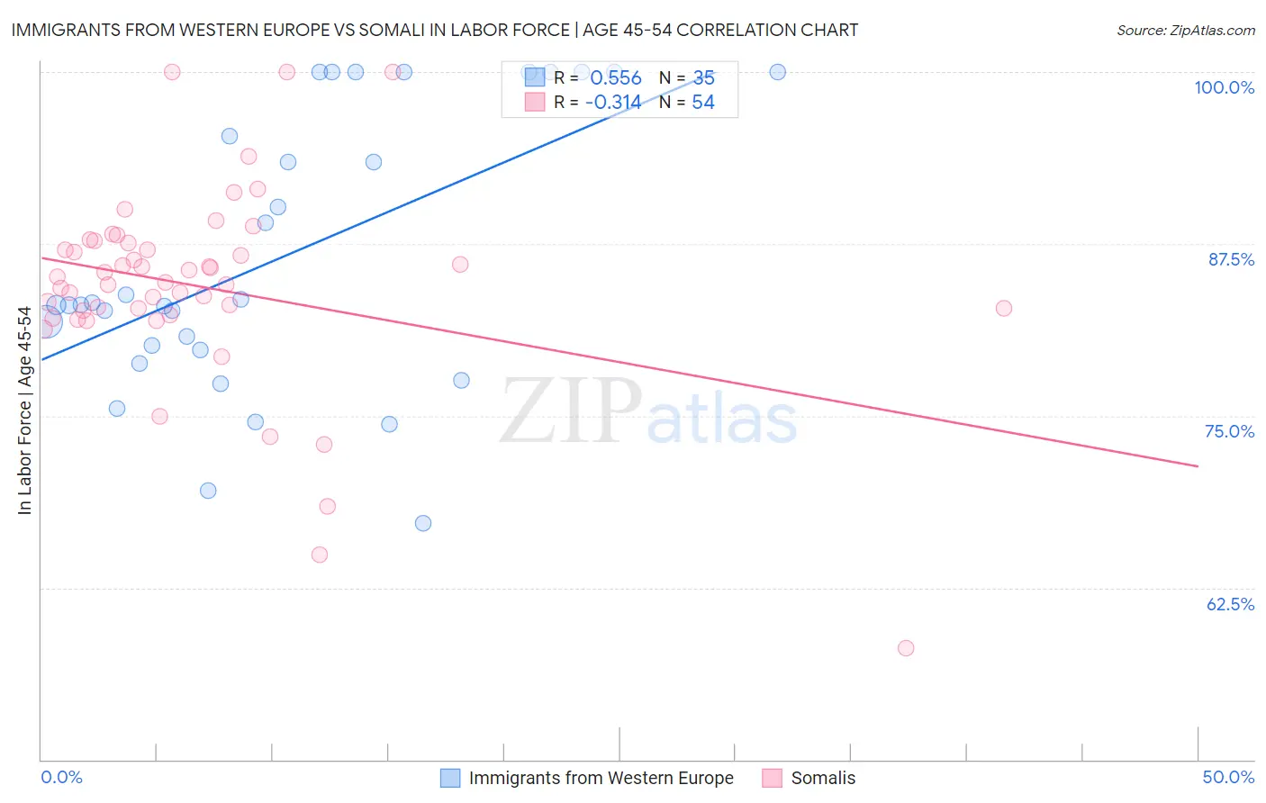 Immigrants from Western Europe vs Somali In Labor Force | Age 45-54
