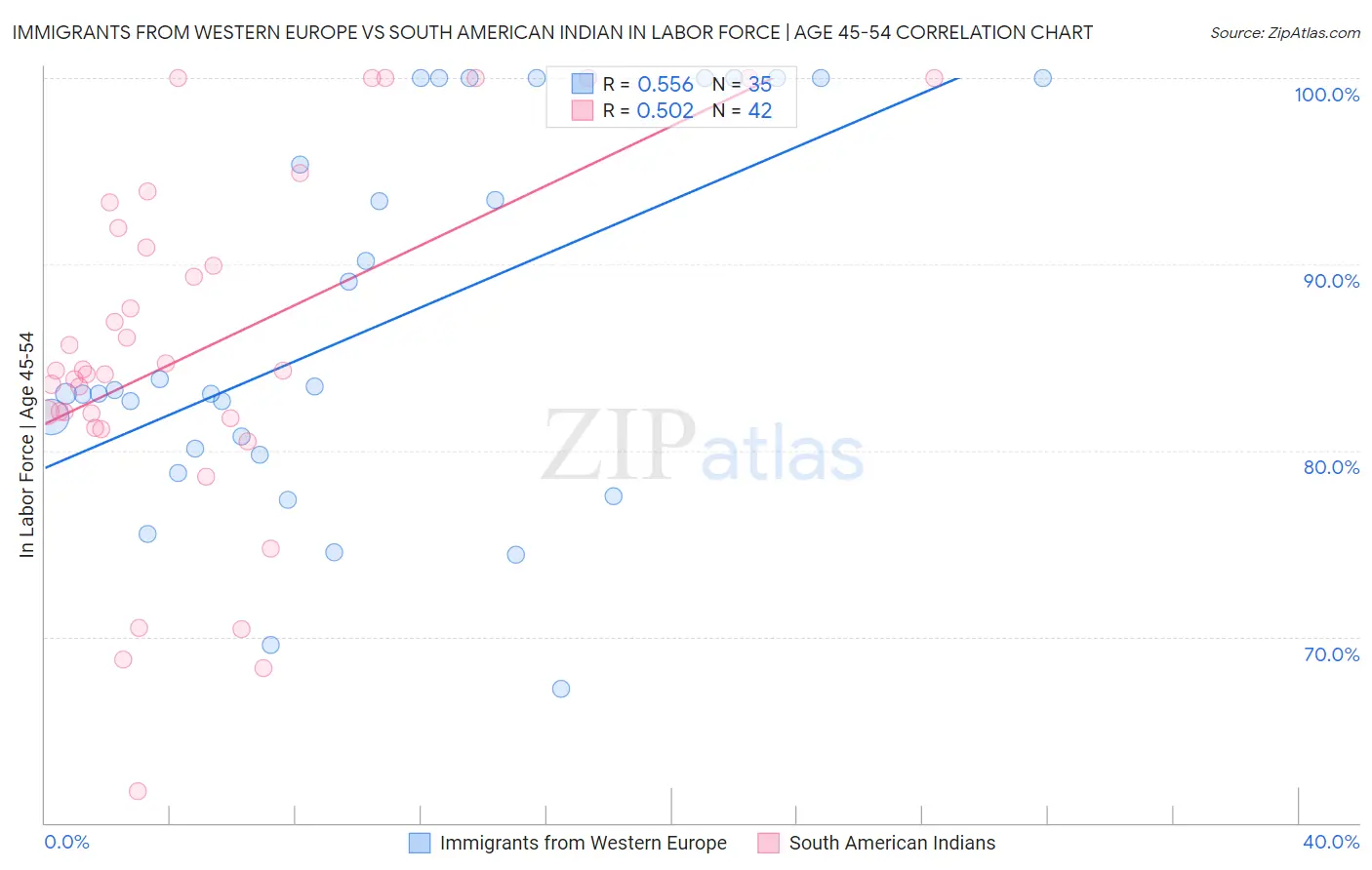 Immigrants from Western Europe vs South American Indian In Labor Force | Age 45-54