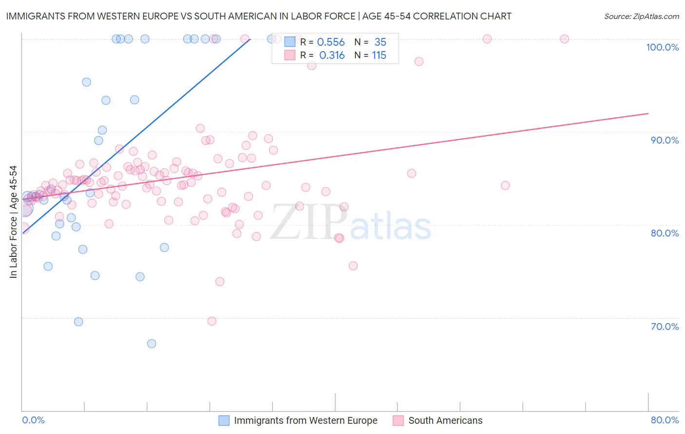 Immigrants from Western Europe vs South American In Labor Force | Age 45-54