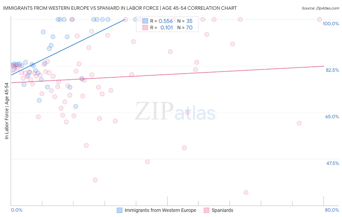 Immigrants from Western Europe vs Spaniard In Labor Force | Age 45-54