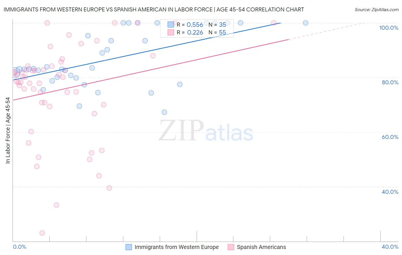 Immigrants from Western Europe vs Spanish American In Labor Force | Age 45-54