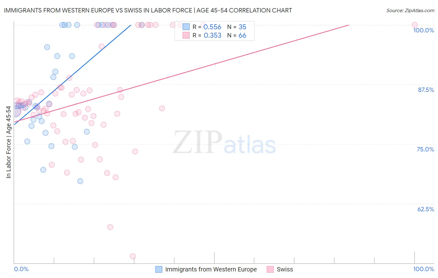Immigrants from Western Europe vs Swiss In Labor Force | Age 45-54