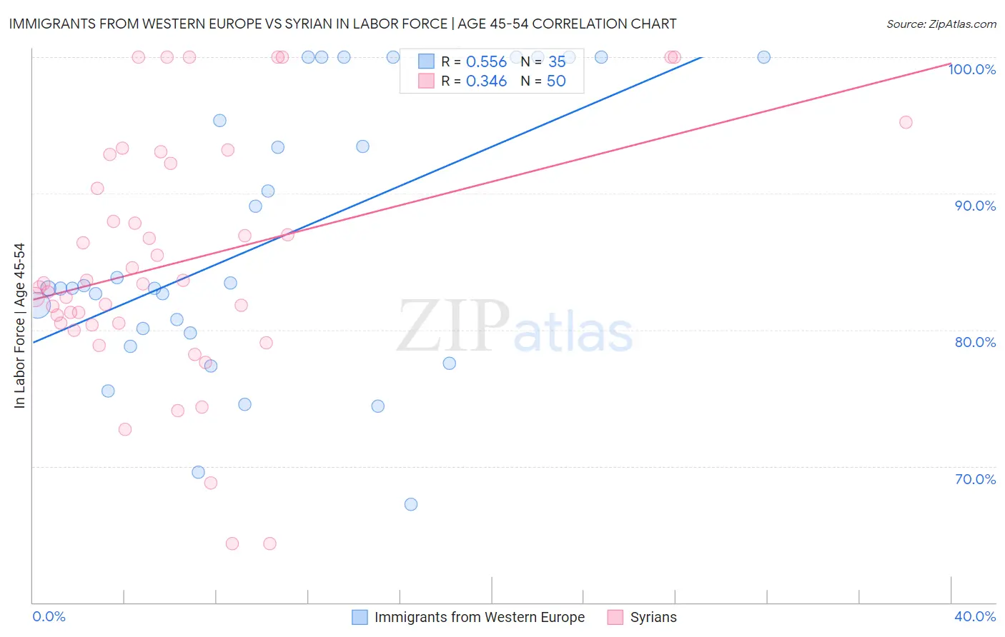 Immigrants from Western Europe vs Syrian In Labor Force | Age 45-54