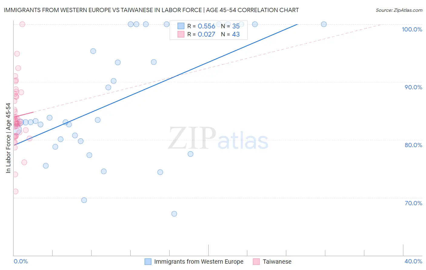 Immigrants from Western Europe vs Taiwanese In Labor Force | Age 45-54