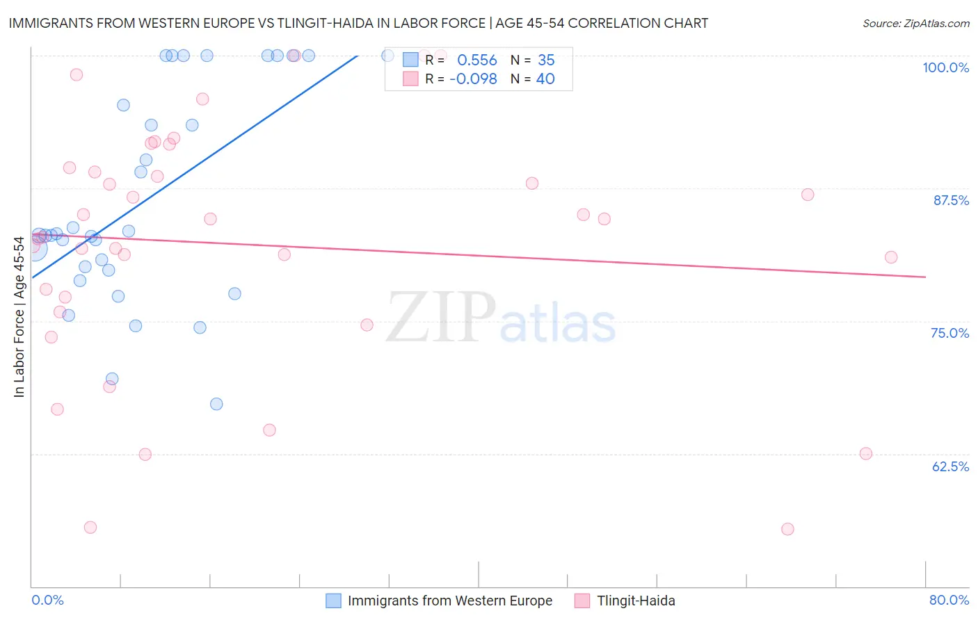 Immigrants from Western Europe vs Tlingit-Haida In Labor Force | Age 45-54