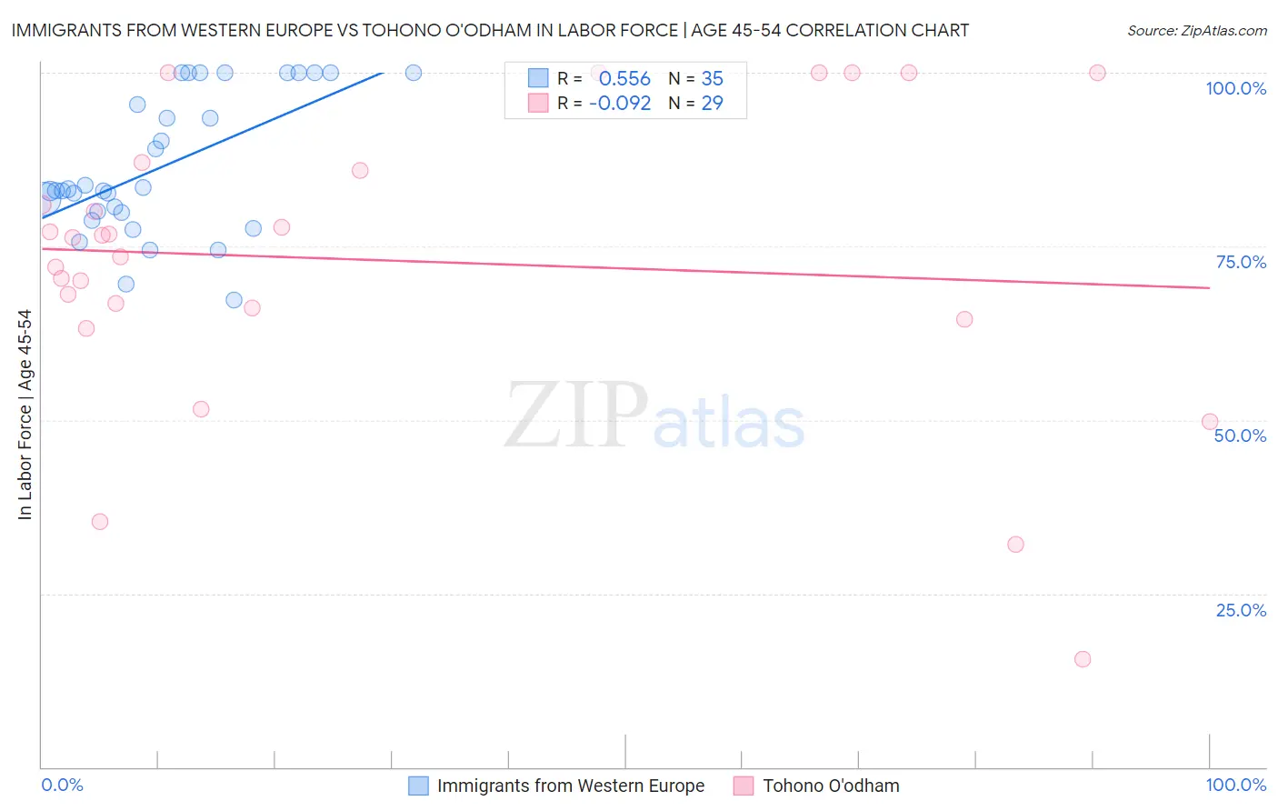 Immigrants from Western Europe vs Tohono O'odham In Labor Force | Age 45-54