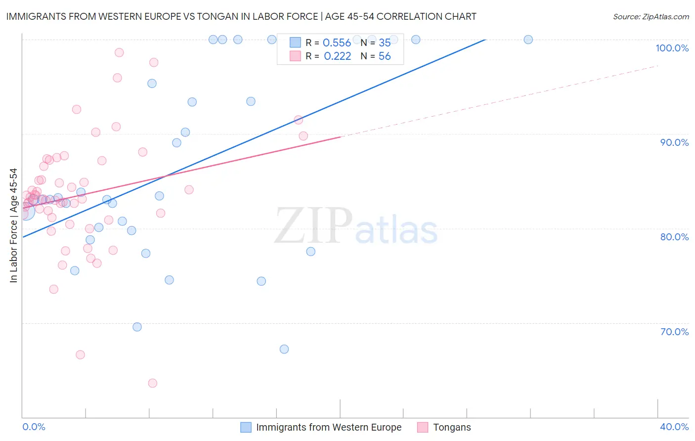 Immigrants from Western Europe vs Tongan In Labor Force | Age 45-54