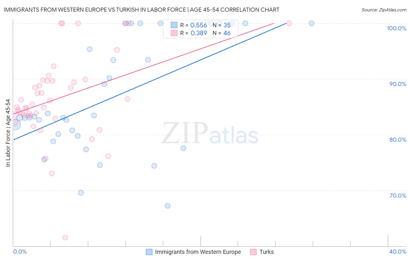 Immigrants from Western Europe vs Turkish In Labor Force | Age 45-54
