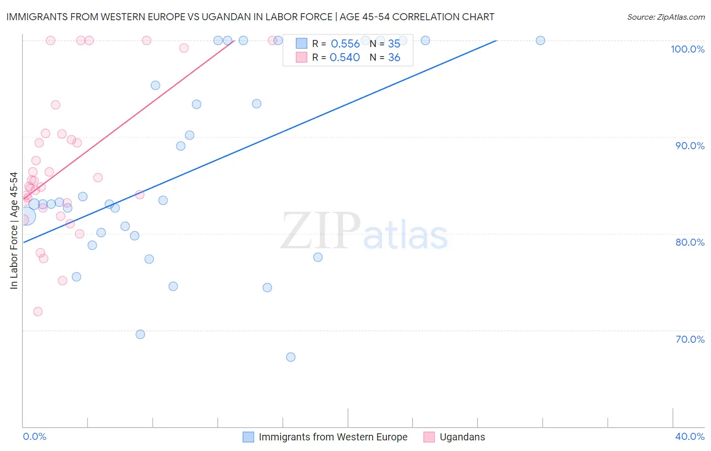 Immigrants from Western Europe vs Ugandan In Labor Force | Age 45-54