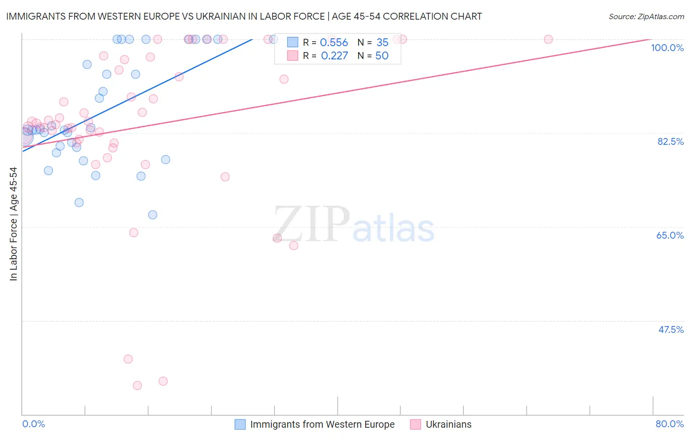Immigrants from Western Europe vs Ukrainian In Labor Force | Age 45-54