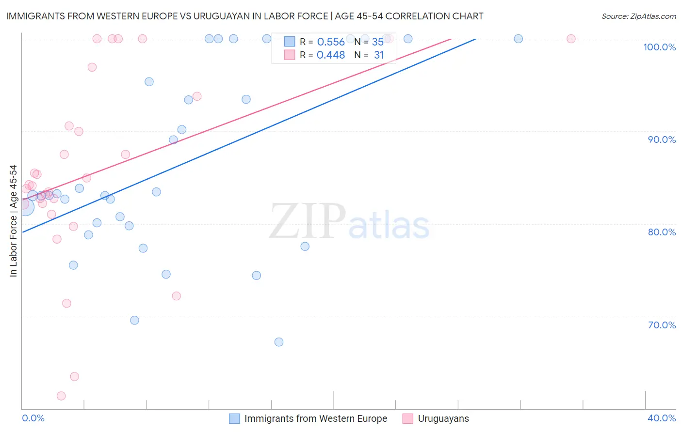 Immigrants from Western Europe vs Uruguayan In Labor Force | Age 45-54