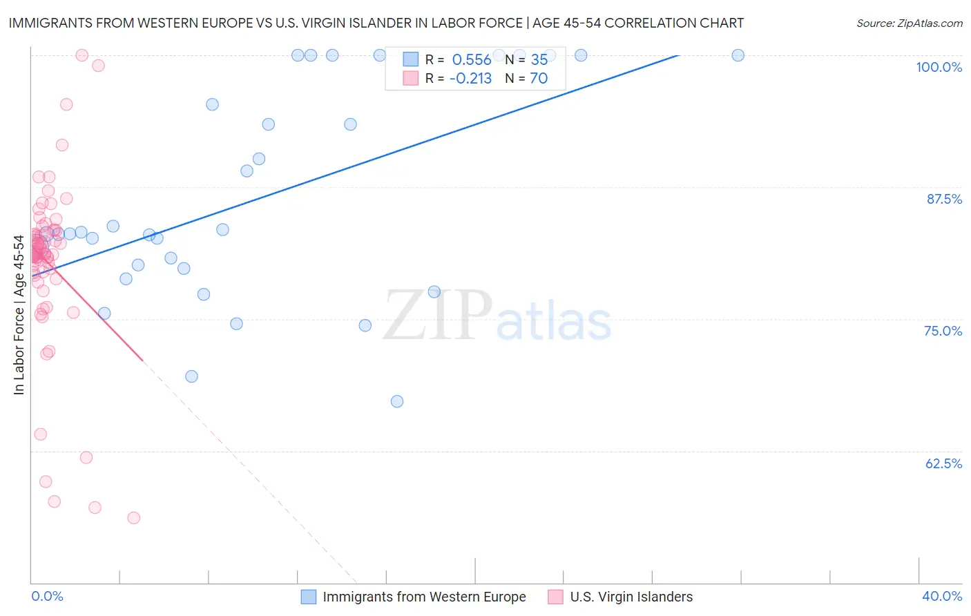 Immigrants from Western Europe vs U.S. Virgin Islander In Labor Force | Age 45-54