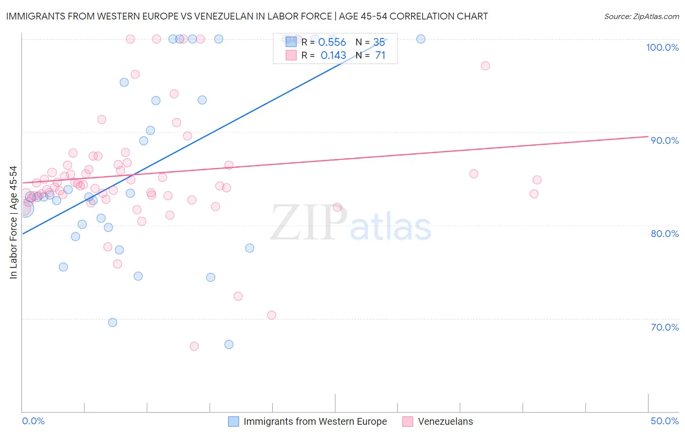 Immigrants from Western Europe vs Venezuelan In Labor Force | Age 45-54
