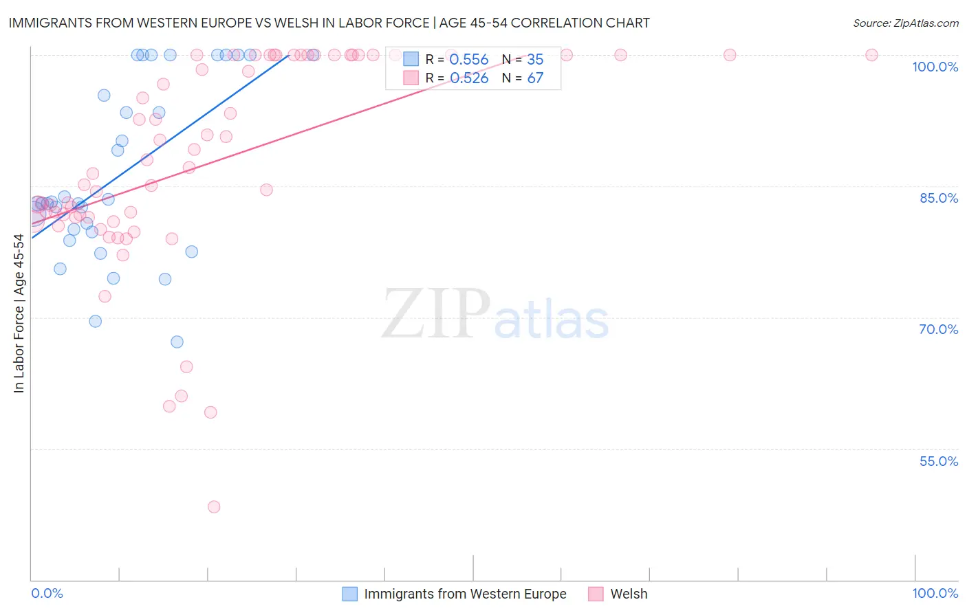 Immigrants from Western Europe vs Welsh In Labor Force | Age 45-54