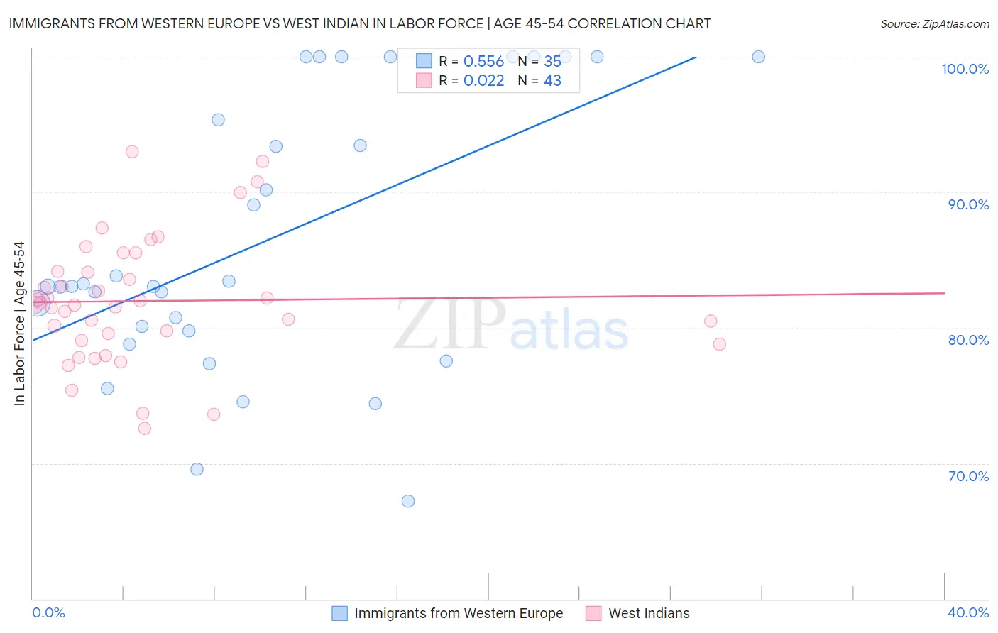 Immigrants from Western Europe vs West Indian In Labor Force | Age 45-54