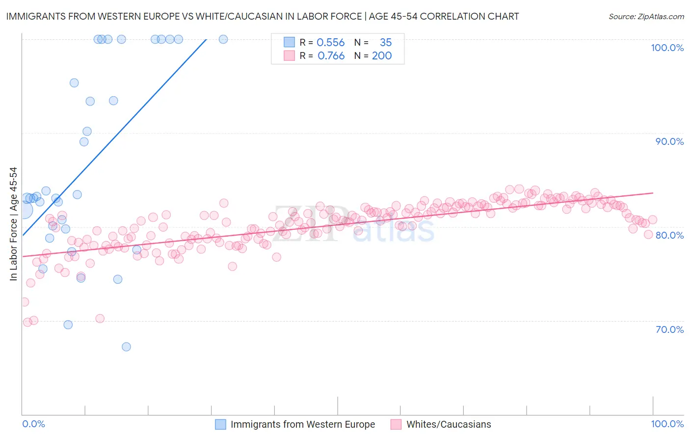 Immigrants from Western Europe vs White/Caucasian In Labor Force | Age 45-54