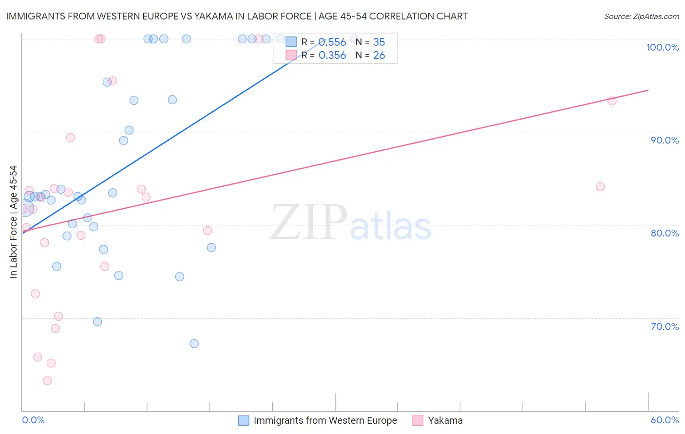 Immigrants from Western Europe vs Yakama In Labor Force | Age 45-54