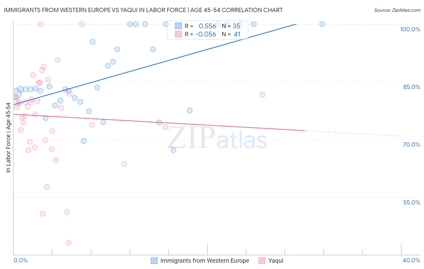 Immigrants from Western Europe vs Yaqui In Labor Force | Age 45-54