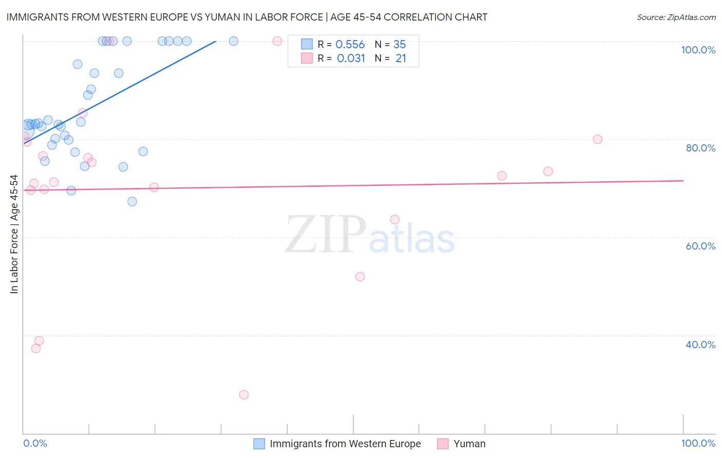 Immigrants from Western Europe vs Yuman In Labor Force | Age 45-54