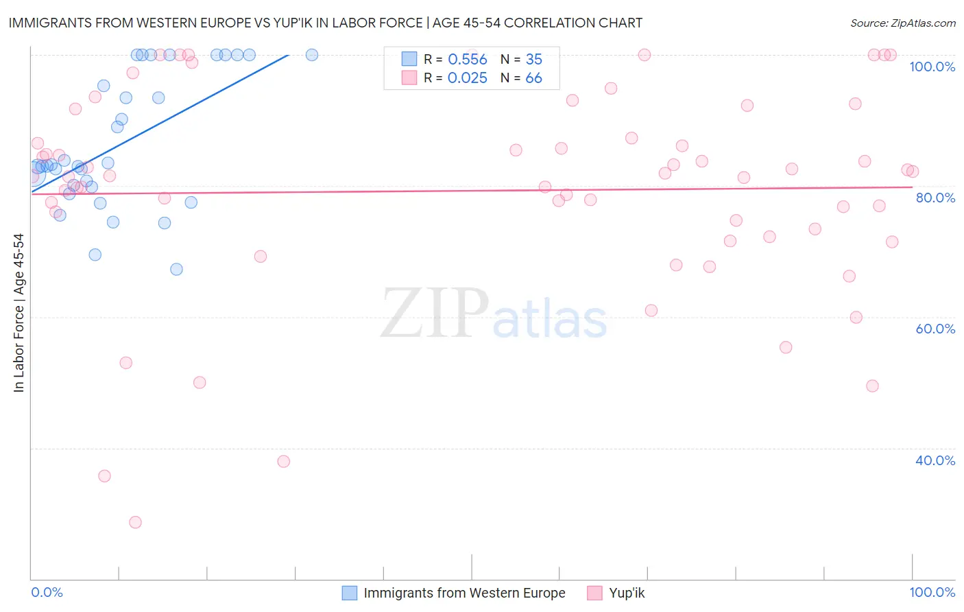 Immigrants from Western Europe vs Yup'ik In Labor Force | Age 45-54