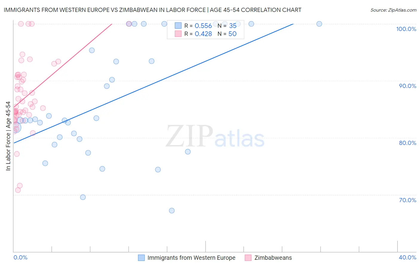Immigrants from Western Europe vs Zimbabwean In Labor Force | Age 45-54
