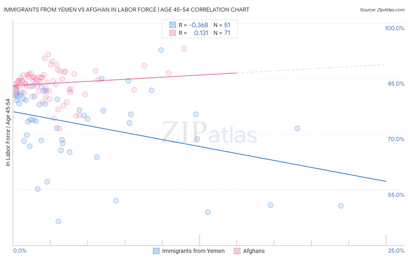 Immigrants from Yemen vs Afghan In Labor Force | Age 45-54